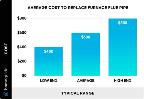 How Much Does It Cost to Replace a Furnace Flue Pipe? (2025)