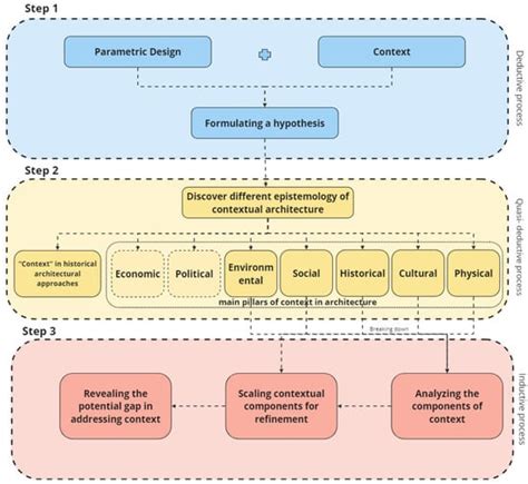 Revealing a Gap in Parametric Architecture’s Address of “Context”