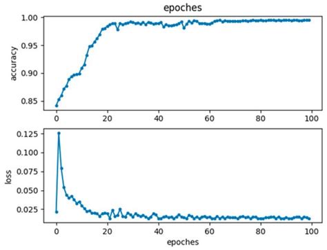 The Application of ResNet-34 Model Integrating Transfer Learning in the ...