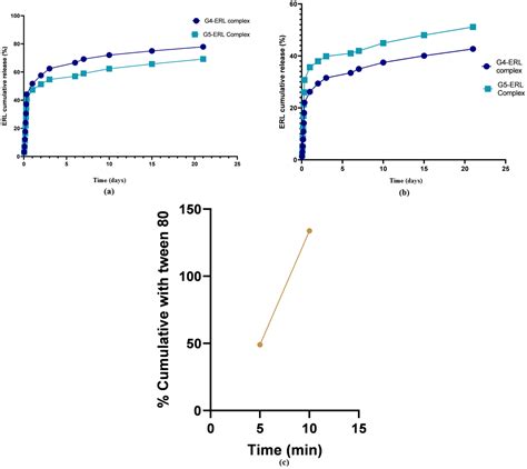 Erlotinib-Loaded Dendrimer Nanocomposites as a Targeted Lung Cancer ...