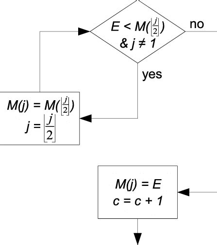 Image result for Heap Algorithm Insert