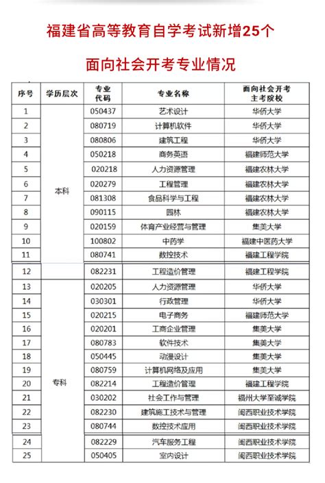 福建2019年新增25个高等教育自学考试面向社会开考专业_襄阳热线