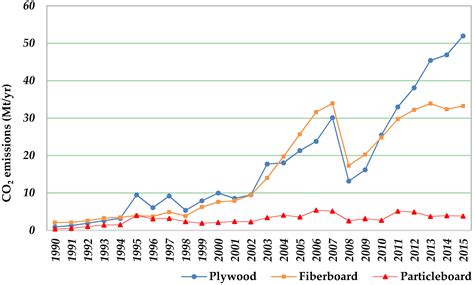Contributions of China’s Wood-Based Panels to CO2 Emission and Removal ...