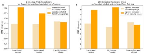 Effect of Gait Speed on Trajectory Prediction Using Deep Learning ...