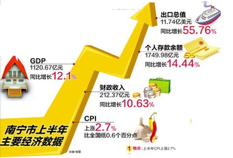 南宁半年GDP首破千亿元大关 整体物价涨幅明显趋缓 - 中国在线