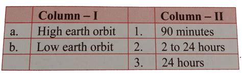 Match the satellite orbits given in column -I with the corresponding ...