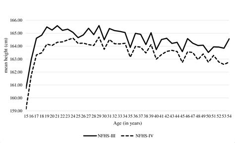 Around the world, people are getting taller – so why are Indians ...