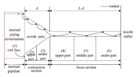 Simulation and Optimization of the Nozzle Section Geometry for a ...