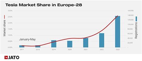 Tesla is Europe’s biggest market share winner in May 2023 | Autocar ...