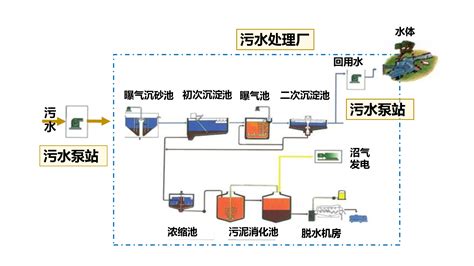 石家庄污水处理厂的工艺流程-石家庄泵业