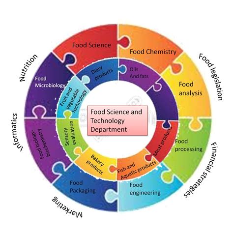 Food Science 的图像结果