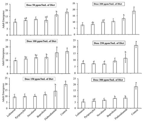 Chemosterilant Potential of Insect Growth Regulators for Management of ...