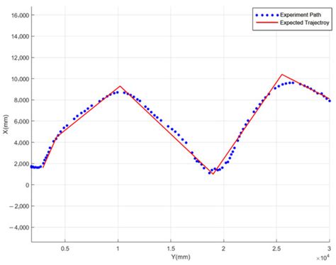 PID Controller Based on Improved DDPG for Trajectory Tracking Control ...