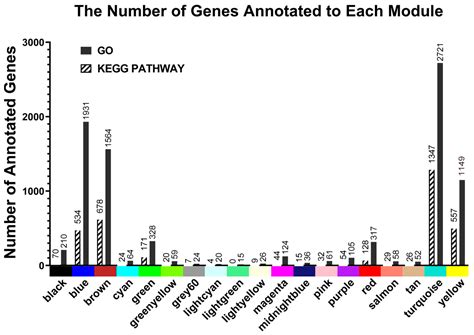 Mining Heat-Resistant Key Genes of Peony Based on Weighted Gene Co ...