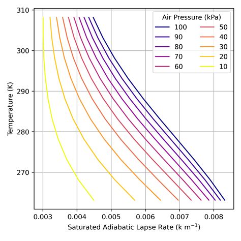 Atmospheric Environments - Profile of the Atmosphere, Lapse rates, and ...