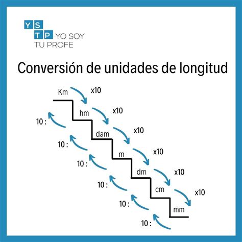 ¿1 kilómetros A milímetro? Conversión de unidades de longitud ...