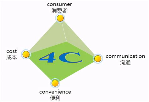 4c营销理论是指什么（4P、4C、4R的正确打开方式） - 秦志强笔记_网络新媒体营销策划、运营、推广知识分享