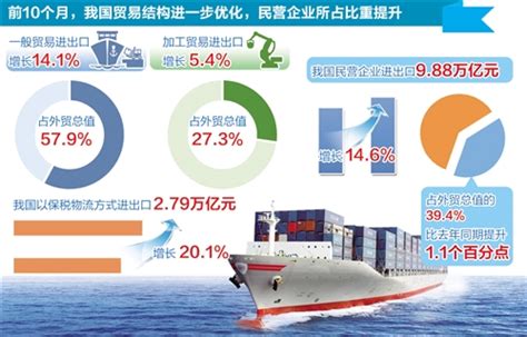 10月份外贸进出口增长4.6% 外贸稳中提质态势更趋明显