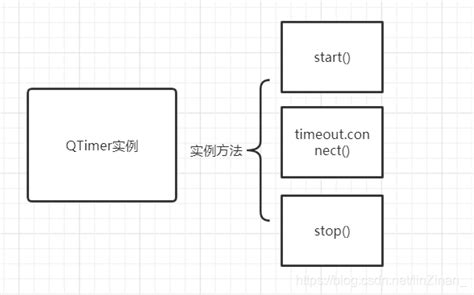 QTimer PyQt 的图像结果