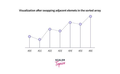 Image result for Wave Array in Java in 1D Array