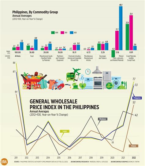 General Wholesale Price Index in the Philippines (Annual average ...