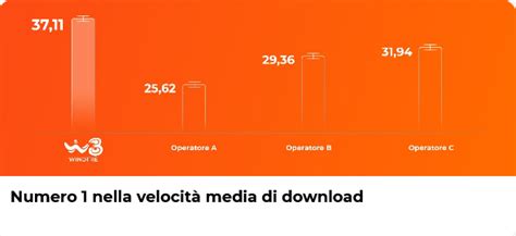 La rete mobile di WINDTRE è quella più veloce d'Italia