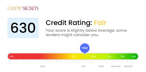 Is 630 a Good Credit Score? | Understand Your Score | Credit Secrets