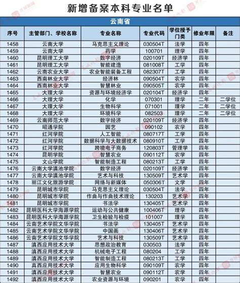 重磅！云南高校新增和撤销这些本科专业_澎湃号·媒体_澎湃新闻-The Paper