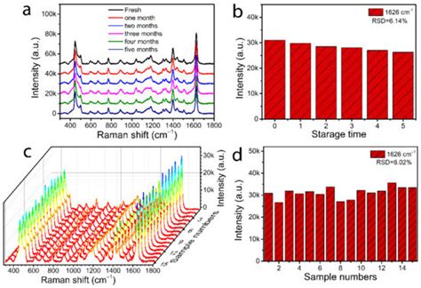 Flexible Hydrophobic CFP@PDA@AuNPs Stripes for Highly Sensitive SERS ...