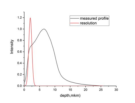 Deconvolution Gaussian Python 的图像结果