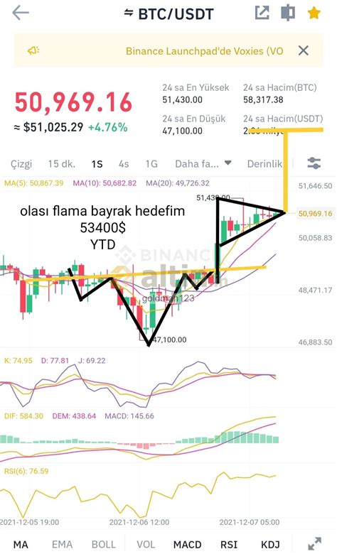 btc 1h flama bayrak - Altin.in