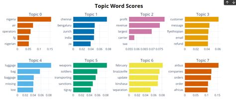 Image result for Topic Modelling