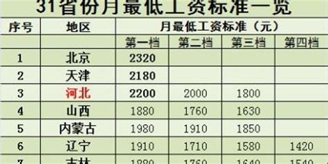 2018年15省份上调最低工资标准 上海2420元最高_手机新浪网