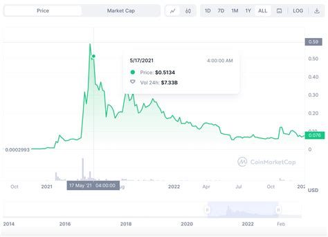 Can Dogecoin reach $1? An Exhaustive Exploration | PrimeXBT