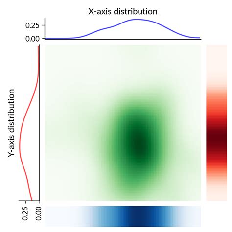 Bivariate Distribution Examples 的图像结果