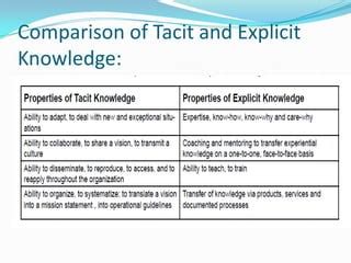 Types of Knowledge Management 的图像结果