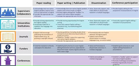 Non-native English speaking scientists face enormous hurdles in ...