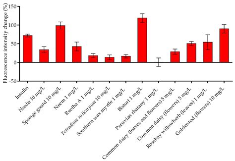 Identification of Insulin-Mimetic Plant Extracts: From an In Vitro High ...