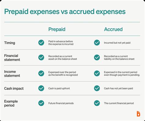 Prepaid expenses: What they are and how to use them