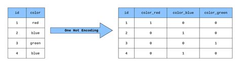 Image result for One Hot Encoding vs Binary Encoding