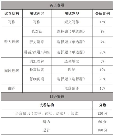 华中科技大学2023年博士“申请-考核”外语水平测试的公告 - 哔哩哔哩