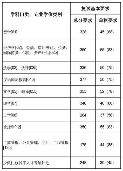 2022上海财经大学研究生分数线一览表（含2020-2021历年复试）_大学生必备网