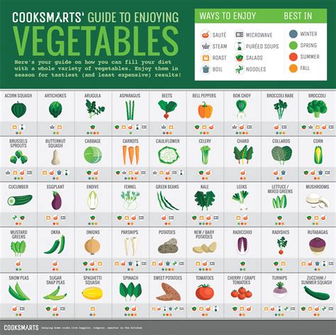 Guide to Enjoying Veggies | Cook Smarts