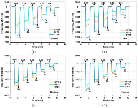 Novel Gas Sensor Arrays Based on High-Q SAM-Modified Piezotransduced ...