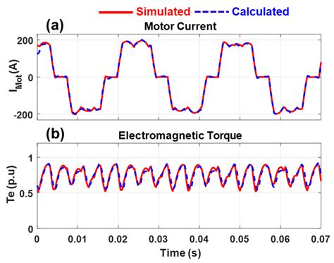 Instantaneous Electromagnetic Torque Components in Synchronous Motors ...