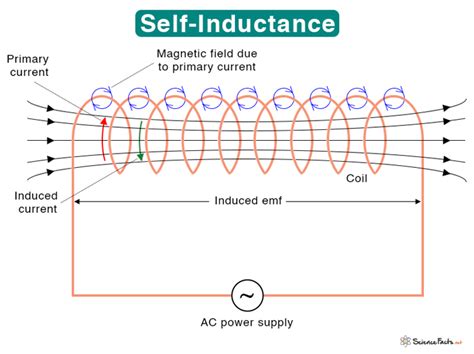 Image result for Self-Induction Explained
