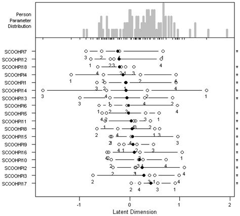 Study of the Unidimensionality of the Subjective Measurement Scale of ...