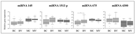 Local Expression of Epigenetic Candidate Biomarkers of Adolescent ...