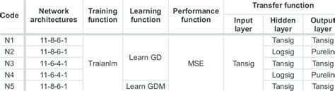 Network Architectures Table 的图像结果