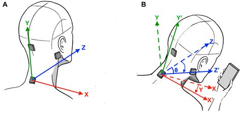 Kinematic Analysis of the Forward Head Posture Associated with Smartphone Use
